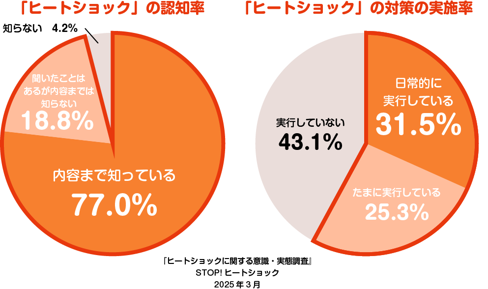 『ヒートショックに関する意識・実態調査』