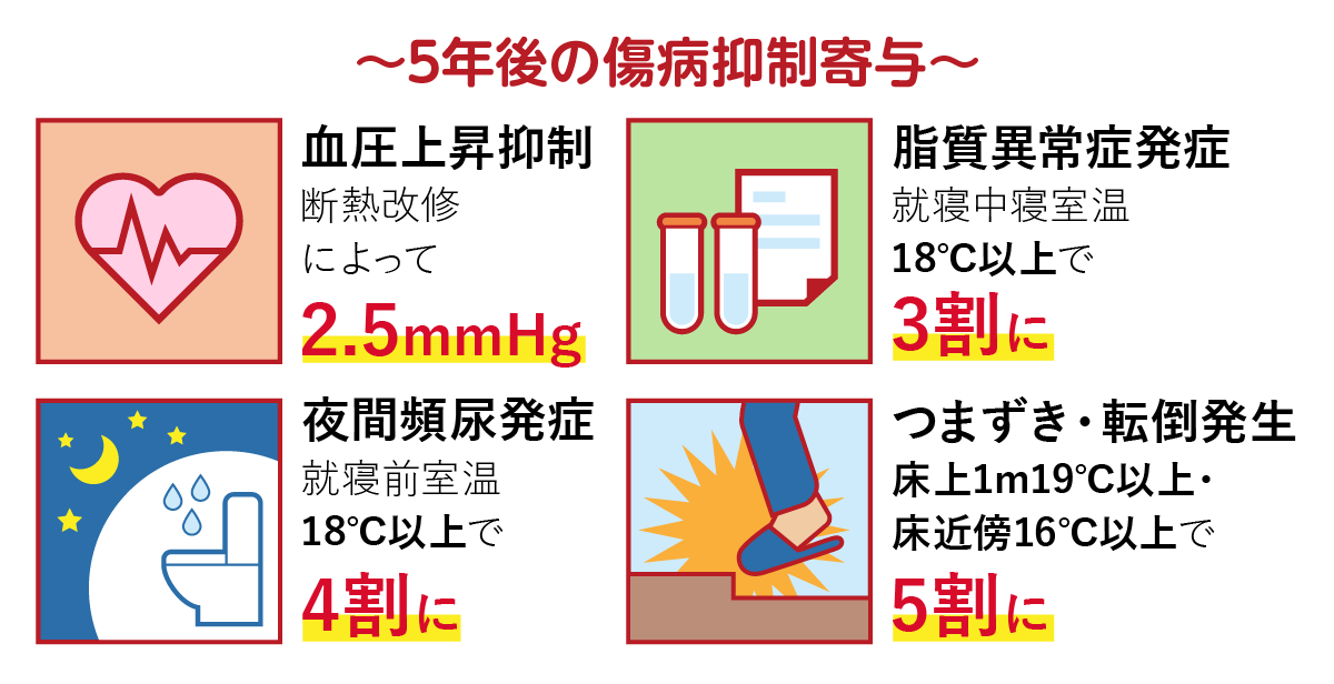 断熱リフォームを実施してから5年後に、生活環境病の発生がどのように変わってきたかを調査された結果